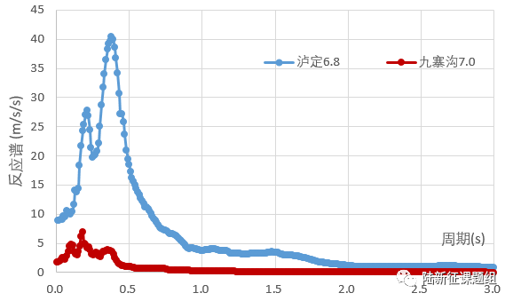 從“9.5”瀘定6.8級地震再談城市抗震彈塑性分析